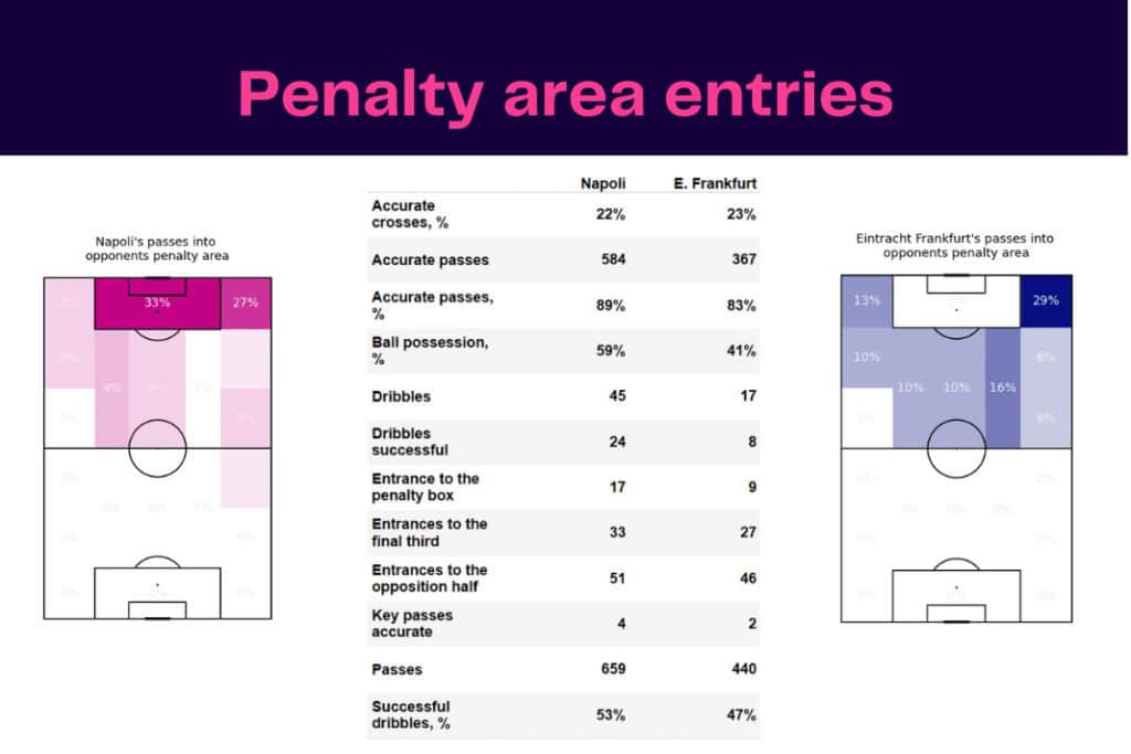 UEFA Champions League 2022/23: Napoli vs Eintracht Frankfurt - data viz, stats and insights
