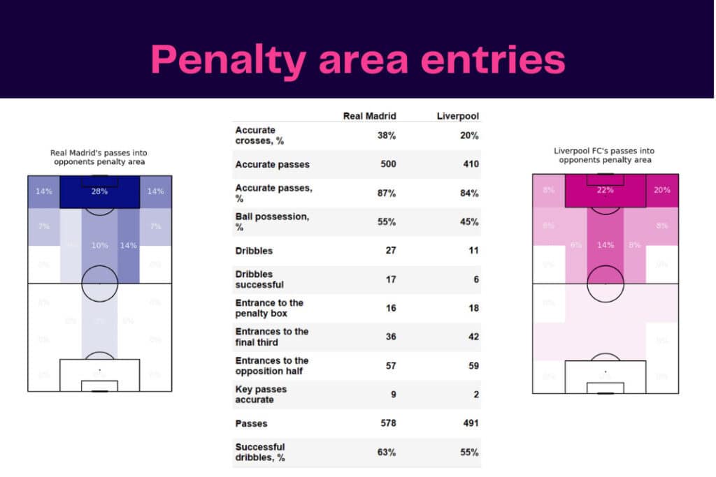 UEFA Champions League 2022/23: Real Madrid vs Liverpool - data viz, stats and insights