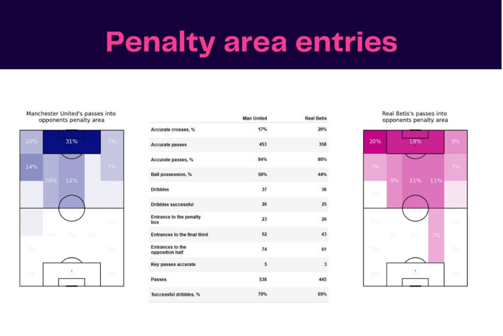 UEFA Europa League 2022/23: Real Betis vs Manchester United - data viz, stats and insights