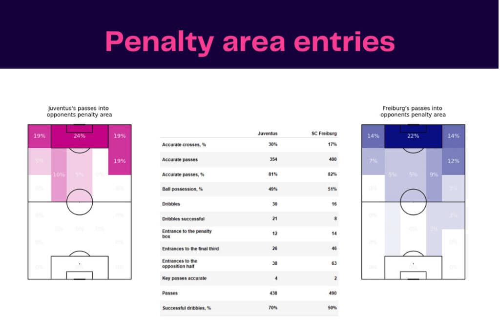 UEFA Europa League 2022/23: SC Freiburg vs Juventus - data viz, stats and insights