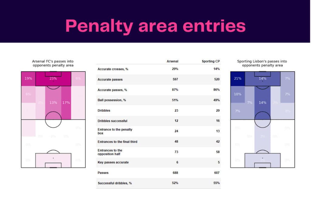 UEFA Europa League 2022/23: Arsenal vs Sporting CP - data viz, stats and insights