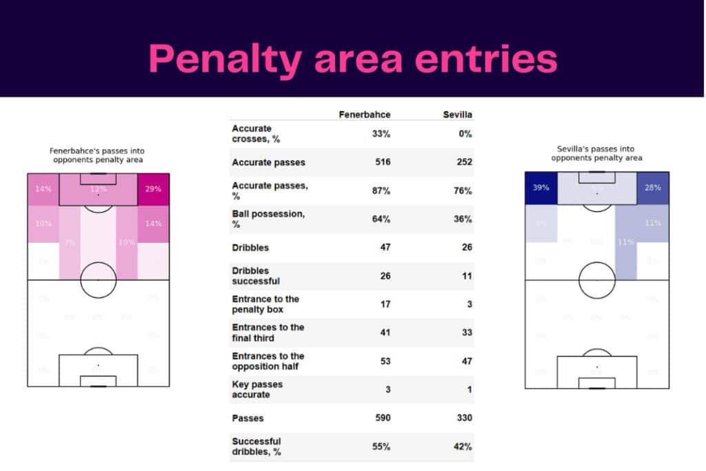 UEFA Europa League 2022/23: Fenerbahçe vs Sevilla - data viz, stats and insights