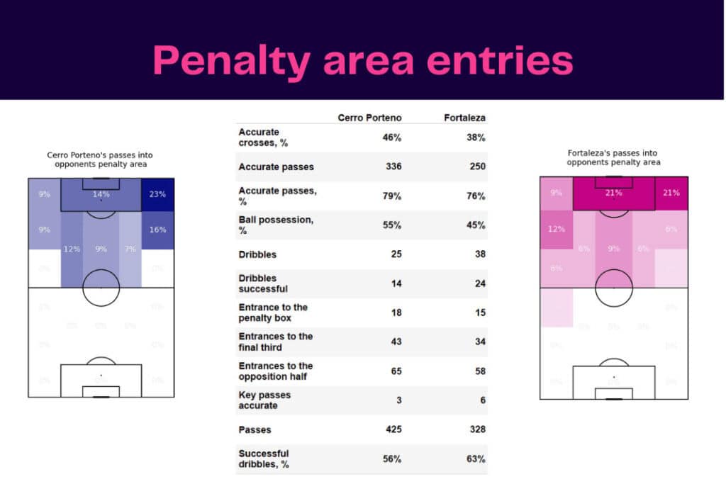 Copa Libertadores 2022/23: Cerro Porteño vs Fortaleza - data viz, stats and insights