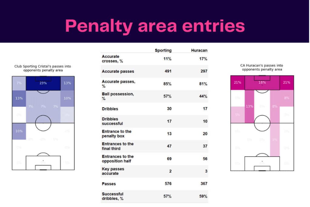 Copa Libertadores 2022/23: Sporting Cristal vs Huracán - data viz, stats and insights