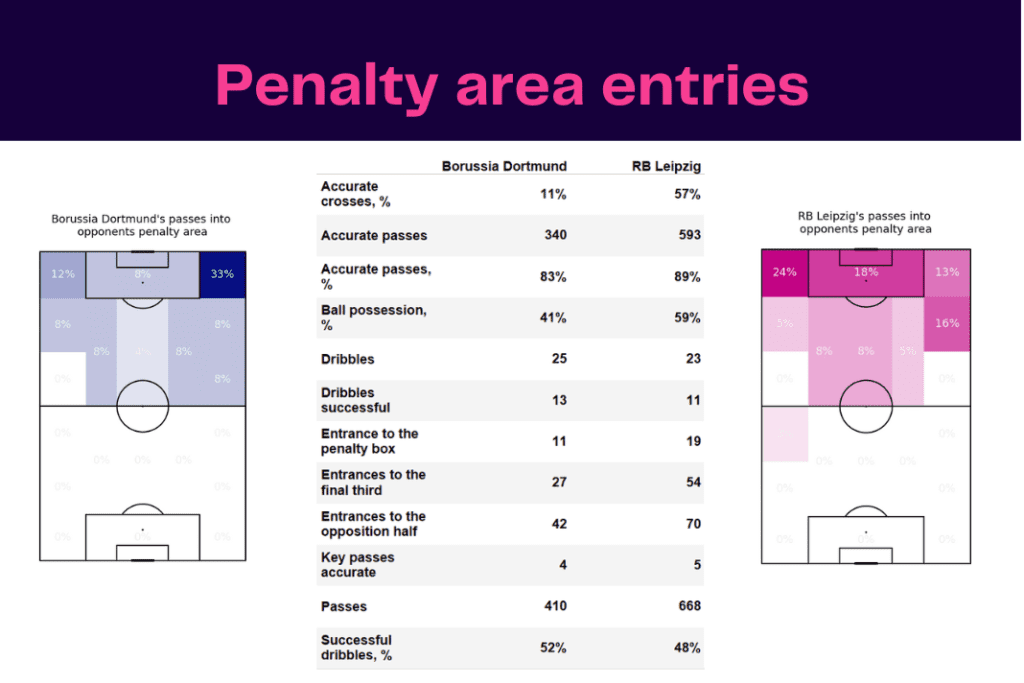 Bundesliga 2022/23: Dortmund vs Leipzig - data viz, stats and insights
