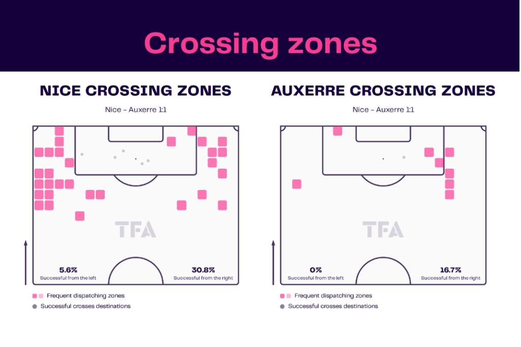 Ligue 1 2022/23: Nice vs Auxerre - data viz, stats and insights