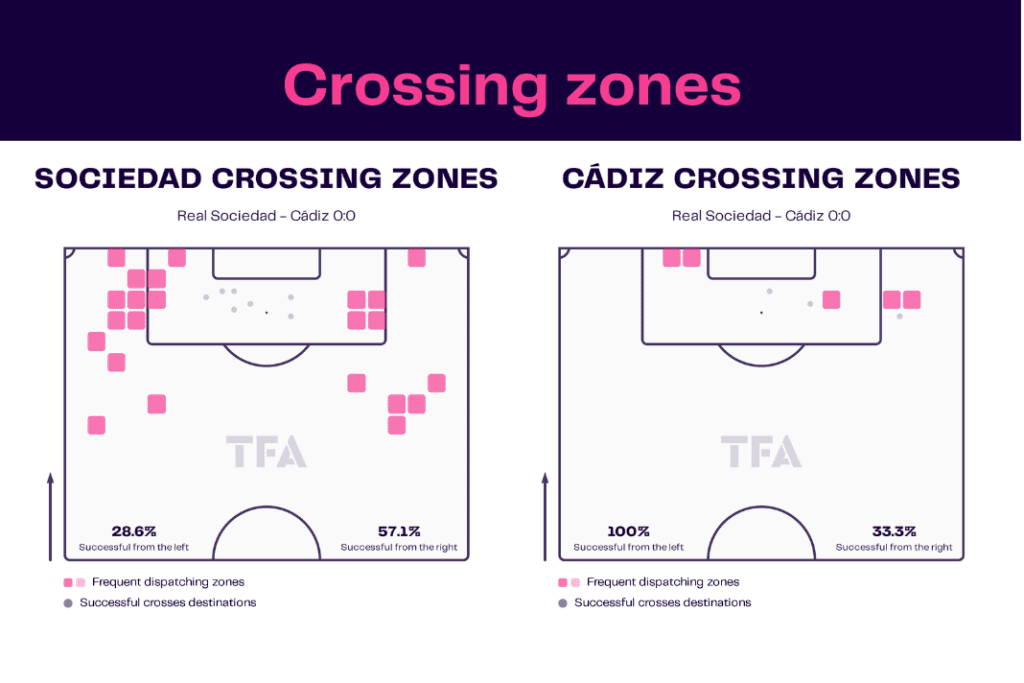 La Liga 2022/23: Sociedad vs Cadiz - data viz, stats and insights