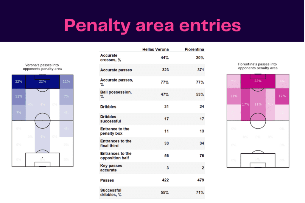 Serie A 2022/23: Hellas Verona vs Fiorentina - data viz, stats and insights