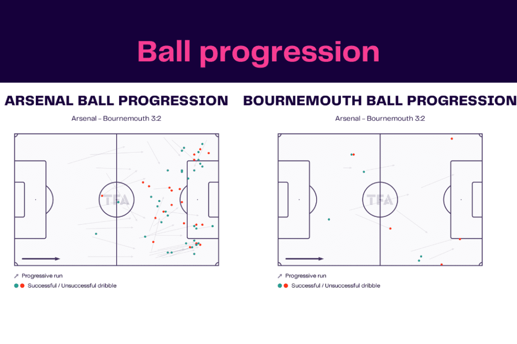 Premier League 2022/23: Arsenal vs Bournemouth - data viz, stats and insights