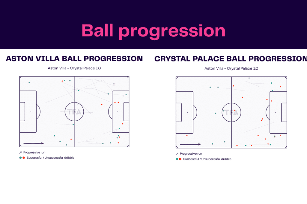Premier League 2022/23: Villa vs Palace - data viz, stats and insights
