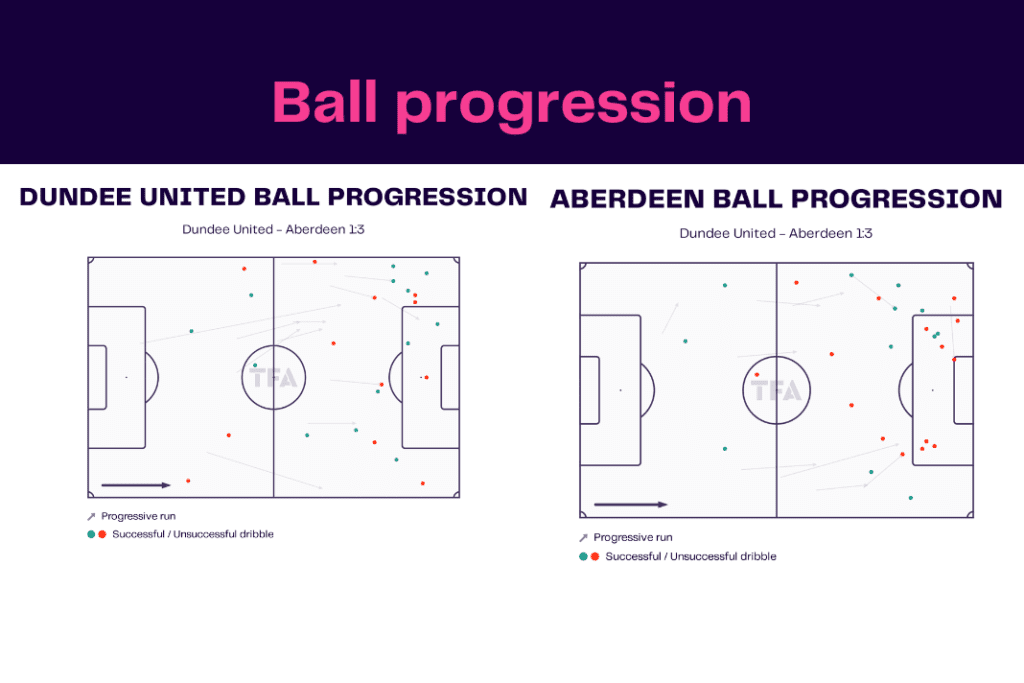 Scottish Premiership 2022/23: Dundee United vs Aberdeen - data viz, stats and insights