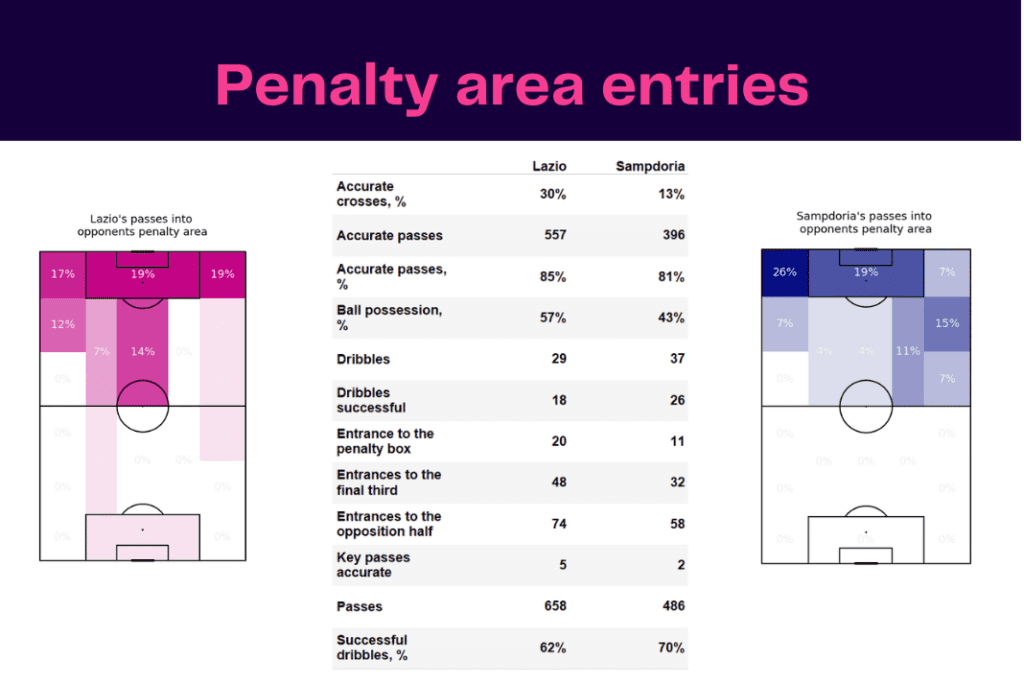 Serie A 2022/23: Lazio vs Sampdoria - data viz, stats and insights