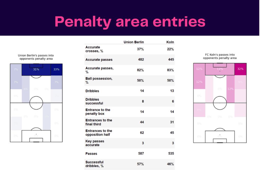 Bundesliga 2022/23: Union Berlin vs Koln - data viz, stats and insights