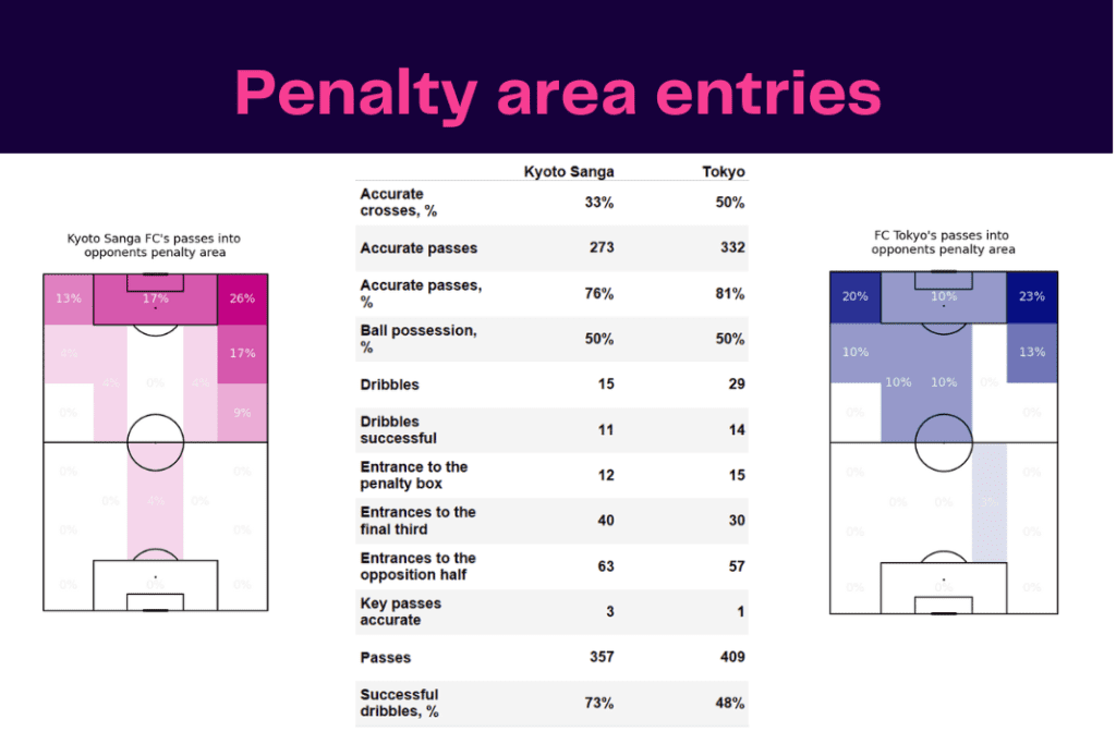 J-League 2022/23: Kyoto vs Tokyo - data viz, stats and insights