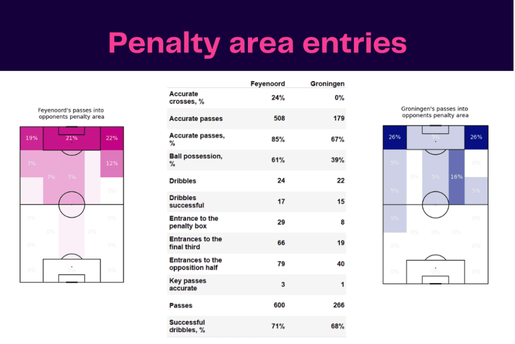 Eredivisie 2022/23: Feyenoord vs Groningen - data viz, stats and insights
