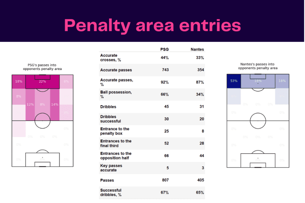 Ligue 1 2022/23: PSG vs Nantes - data viz, stats and insights