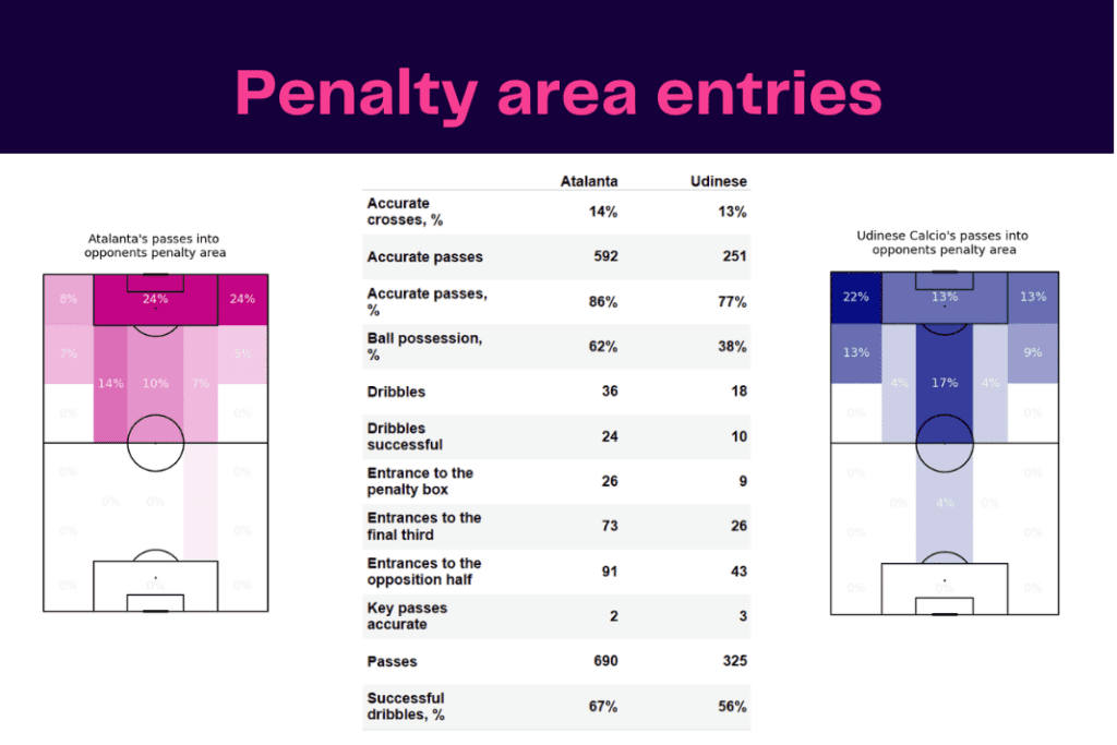 Serie A 2022/23: Atalanta vs Udinese - data viz, stats and insights