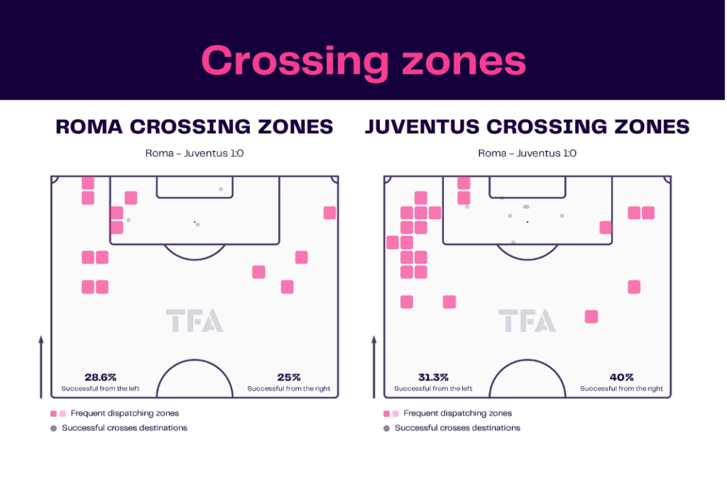 Serie A 2022/23: Roma vs Juventus - data viz, stats and insights