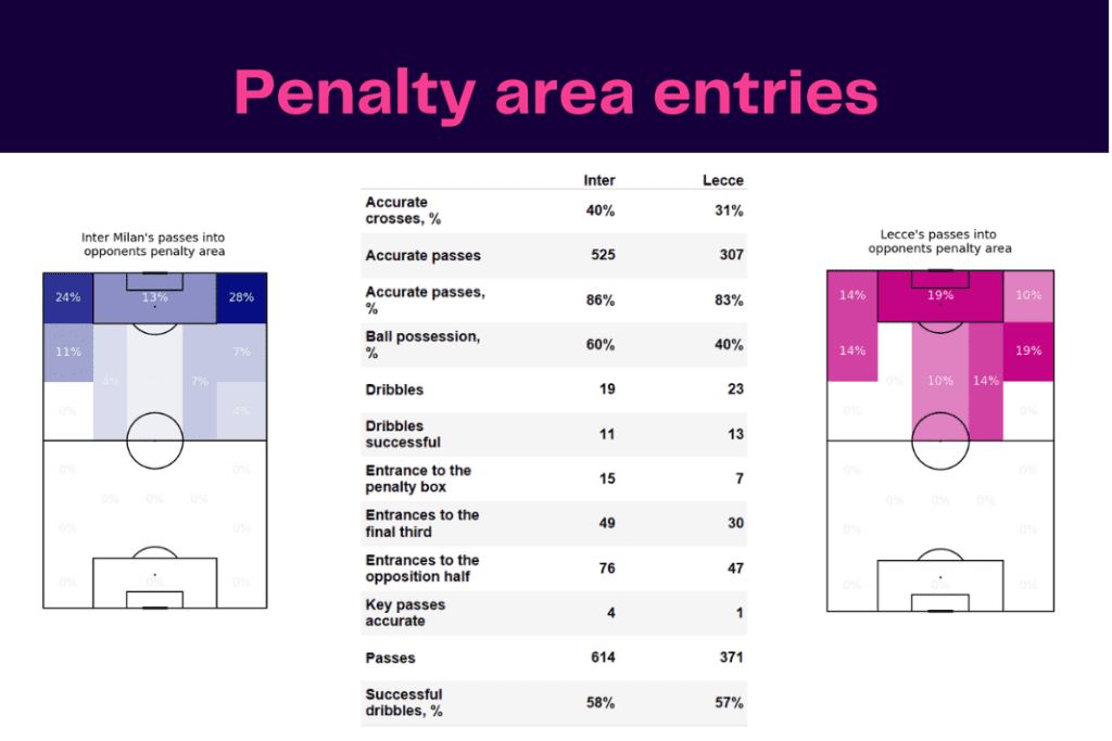 Serie A 2022/23: Inter vs Lecce - data viz, stats and insights