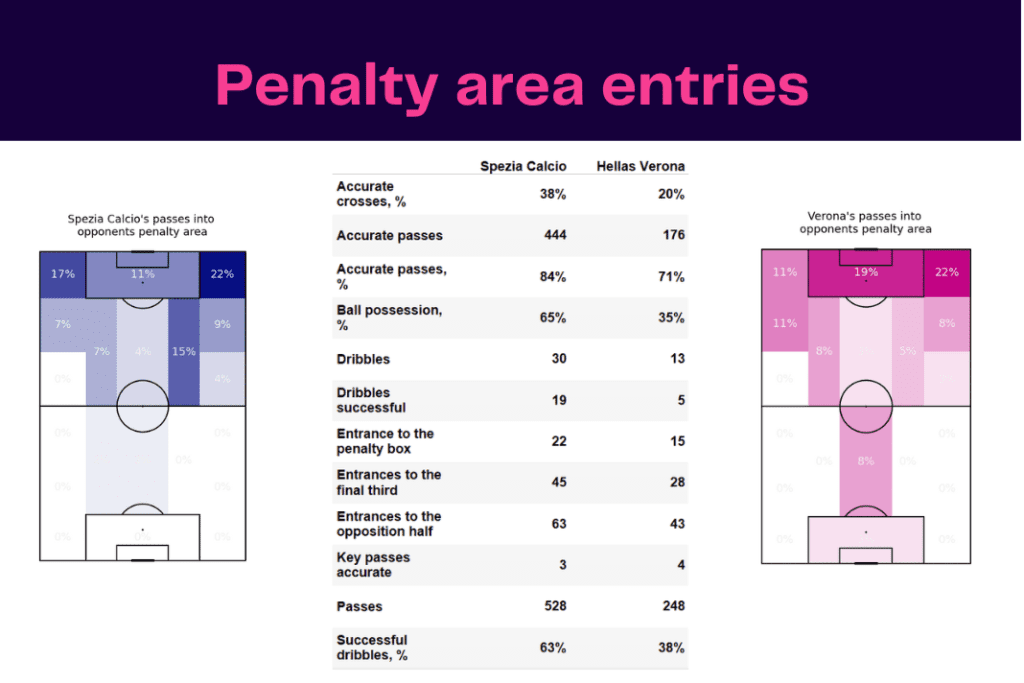 Serie A 2022/23: Spezia vs Hellas Verona - data viz, stats and insights