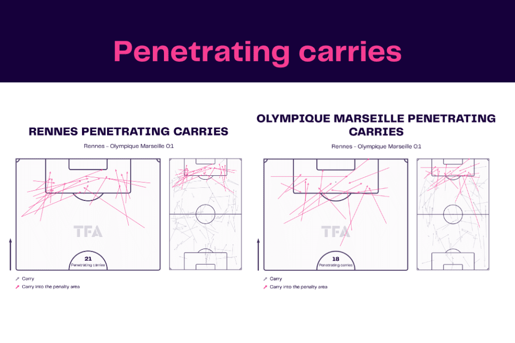 Ligue 1 2022/23: Rennes vs Marseille - data viz, stats and insights