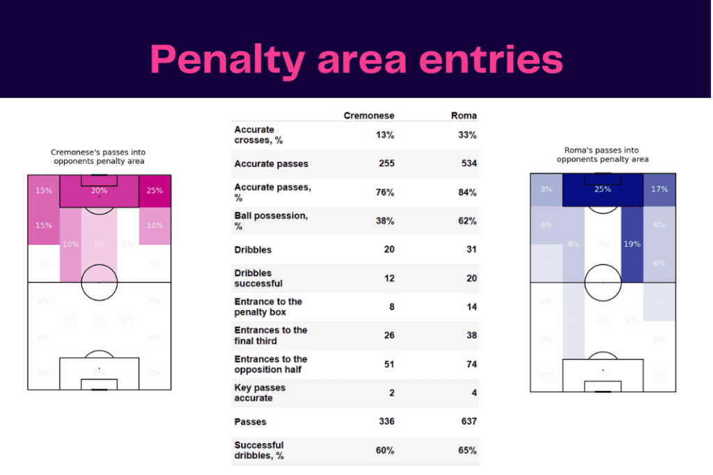 Serie A 2022/23: Cremonese vs Roma - data viz, stats and insights