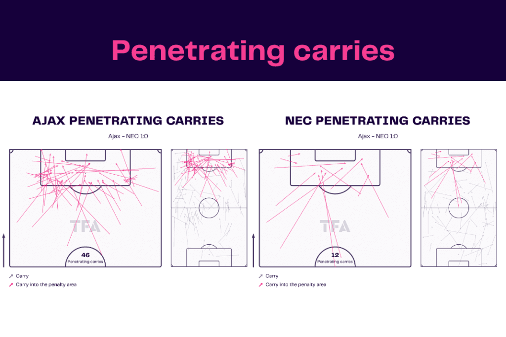 Eredivisie 2022/23: Ajax vs NEC Breda - data viz, stats and insights