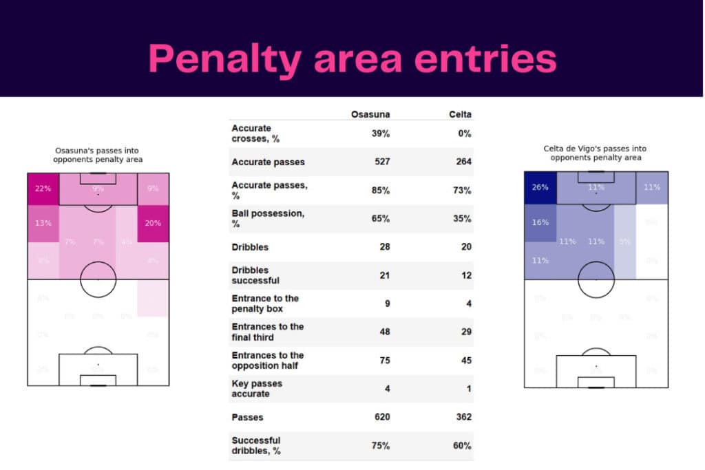 LaLiga 2022/23: Osasuna vs Celta Vigo - data viz, stats and insights