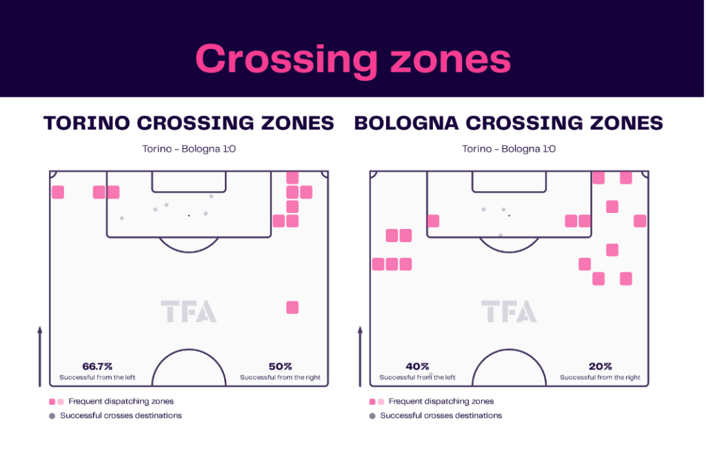 Serie A 2022/23: Torino vs Bologna - data viz, stats and insights