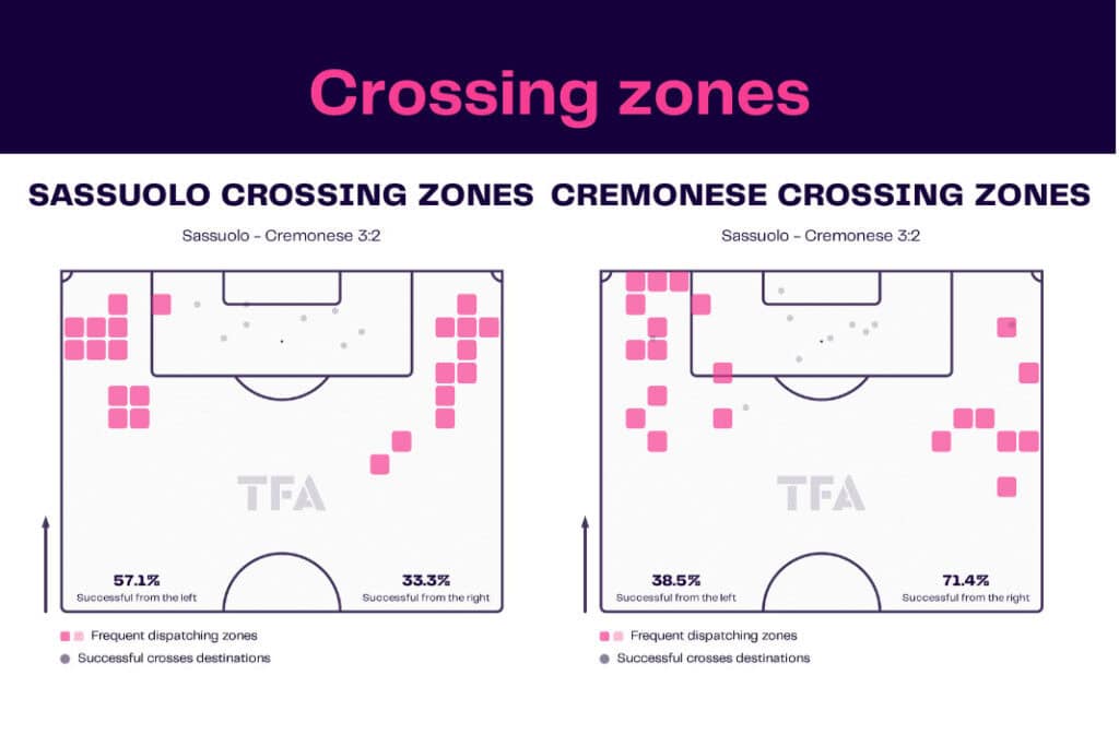 Serie A 2022/23: Sassuolo vs Cremonese - data viz, stats and insights