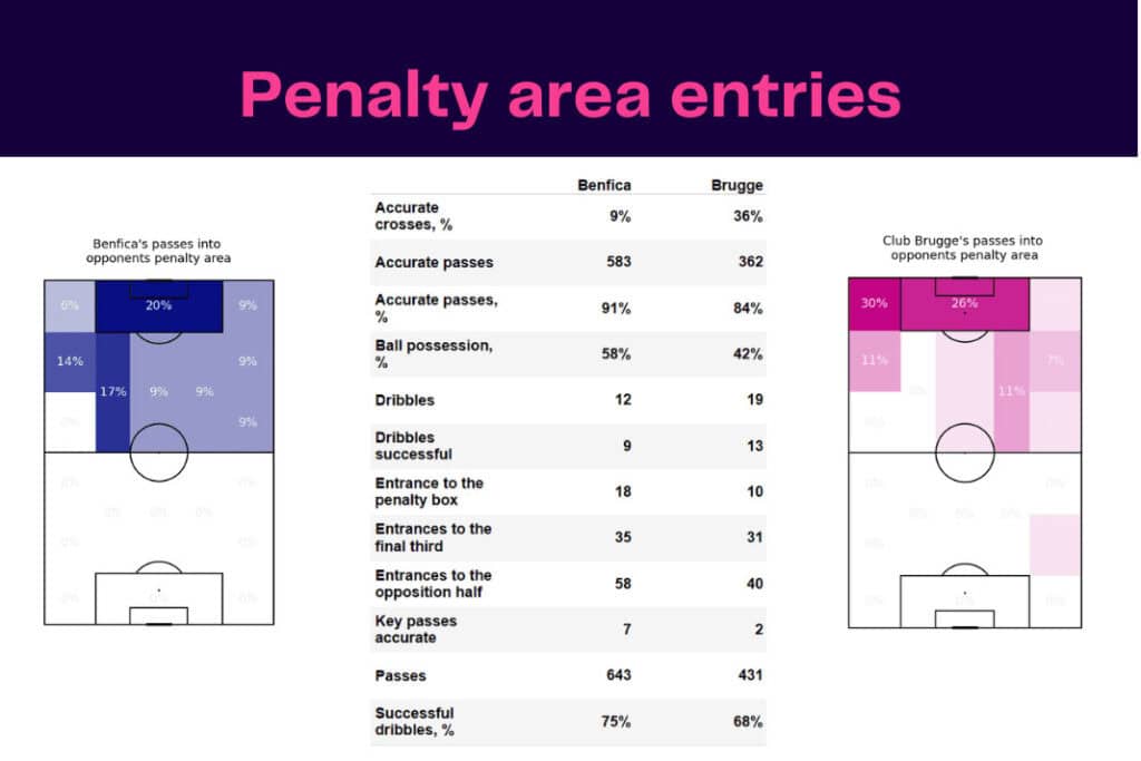 UEFA Champions League 2022/23: Benfica vs Club Brugge - data viz, stats and insights