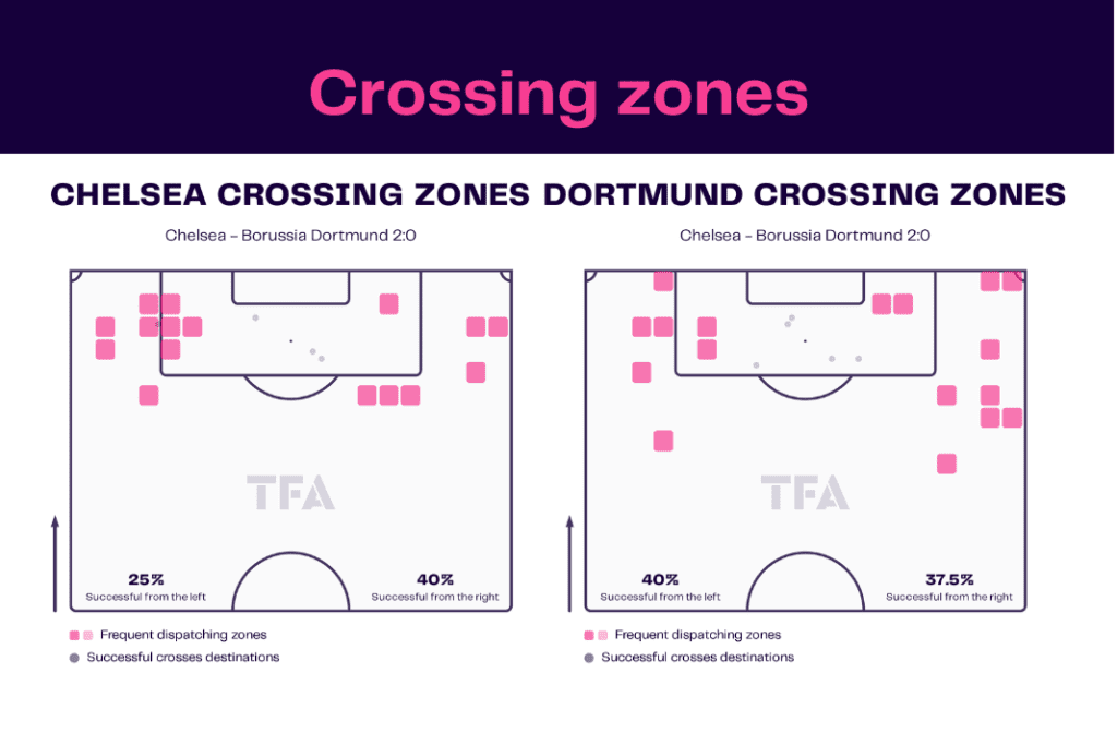 UEFA Champions League 2022/23: Chelsea vs Borussia Dortmund - data viz, stats and insights