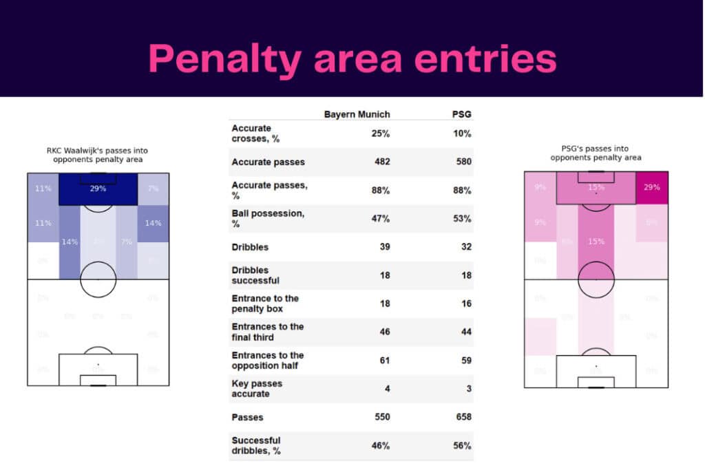 UEFA Champions League 2022/23: Bayern Munich vs PSG - data viz, stats and insights
