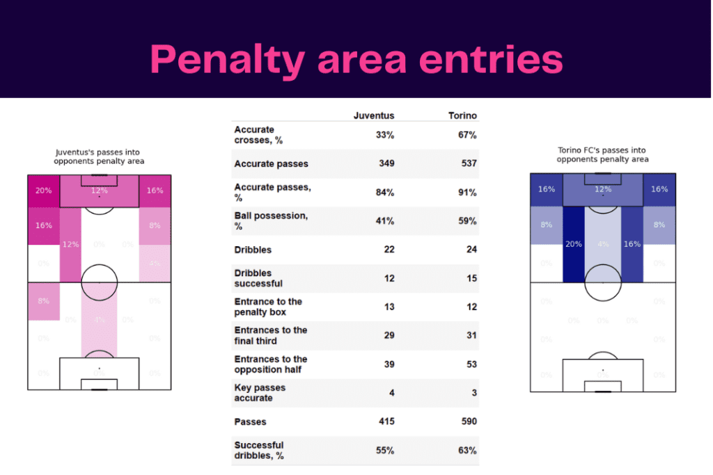 Serie A 2022/23: Juventus vs Torino - data viz, stats and insights