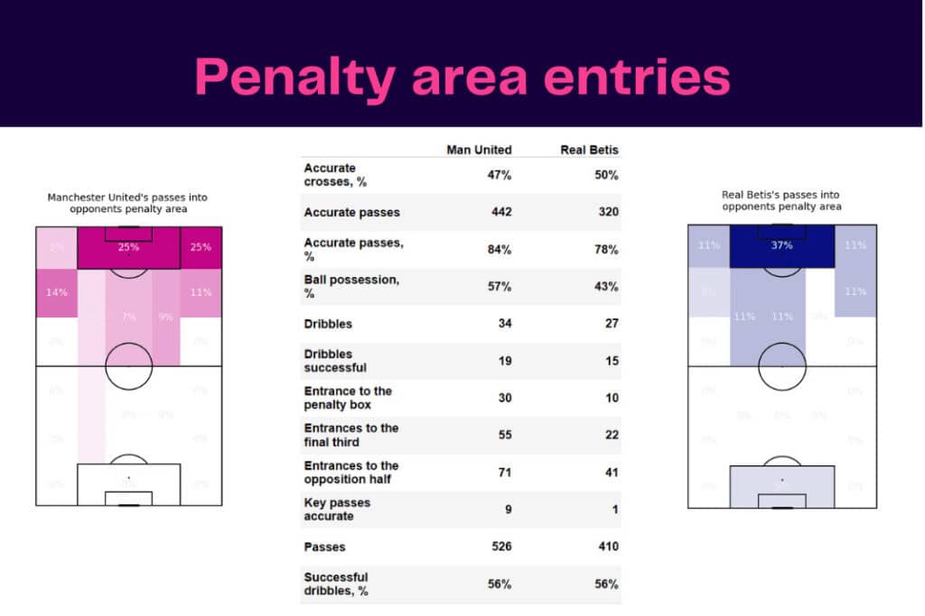 UEFA Europa League 2022/23: Manchester United vs Real Betis - data viz, stats and insights