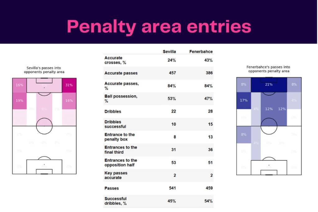 UEFA Europa League 2022/23: Sevilla vs Fenerbahce - data viz, stats and insights