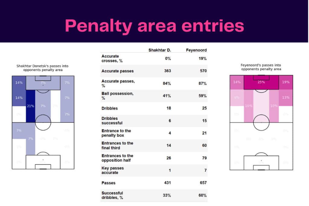 UEFA Europa League 2022/23: Shakhtar Donetsk vs Feyenoord - data viz, stats and insights