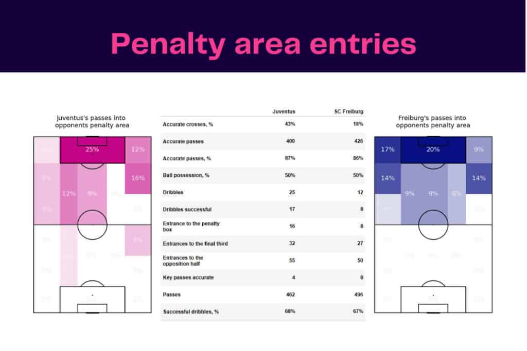 UEFA Europa League 2022/23: Juventus vs Freiburg - data viz, stats and insights