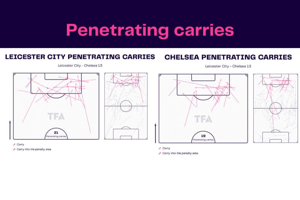 Premier League 2022/23: Leicester vs Chelsea - data viz, stats and insights