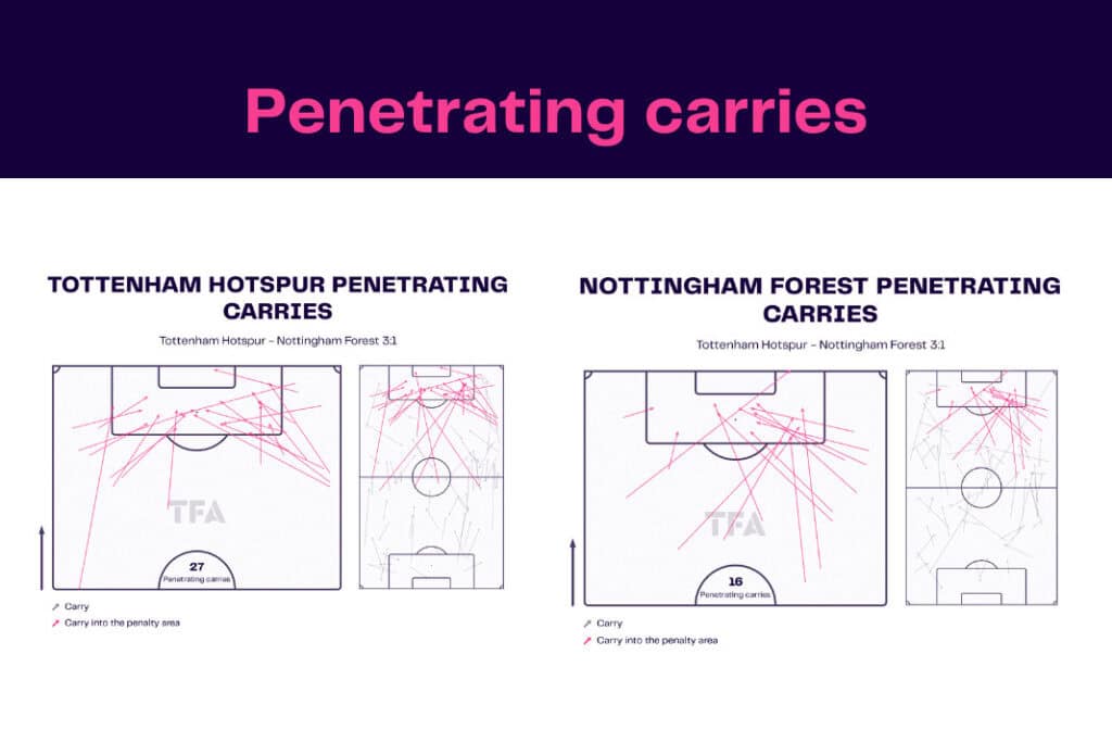 Premier League 2022/23: Tottenham Hotspur vs Nottingham Forest - data viz, stats and insights