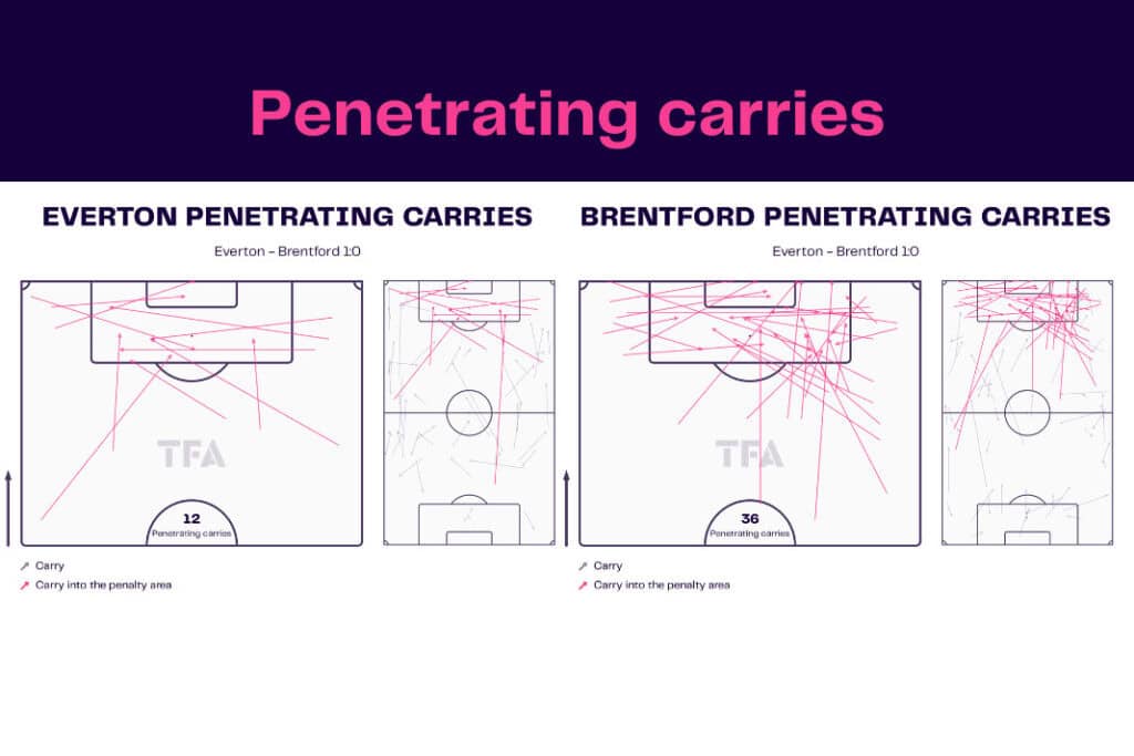 Premier League 2022/23: Everton vs Brentford - data viz, stats and insights