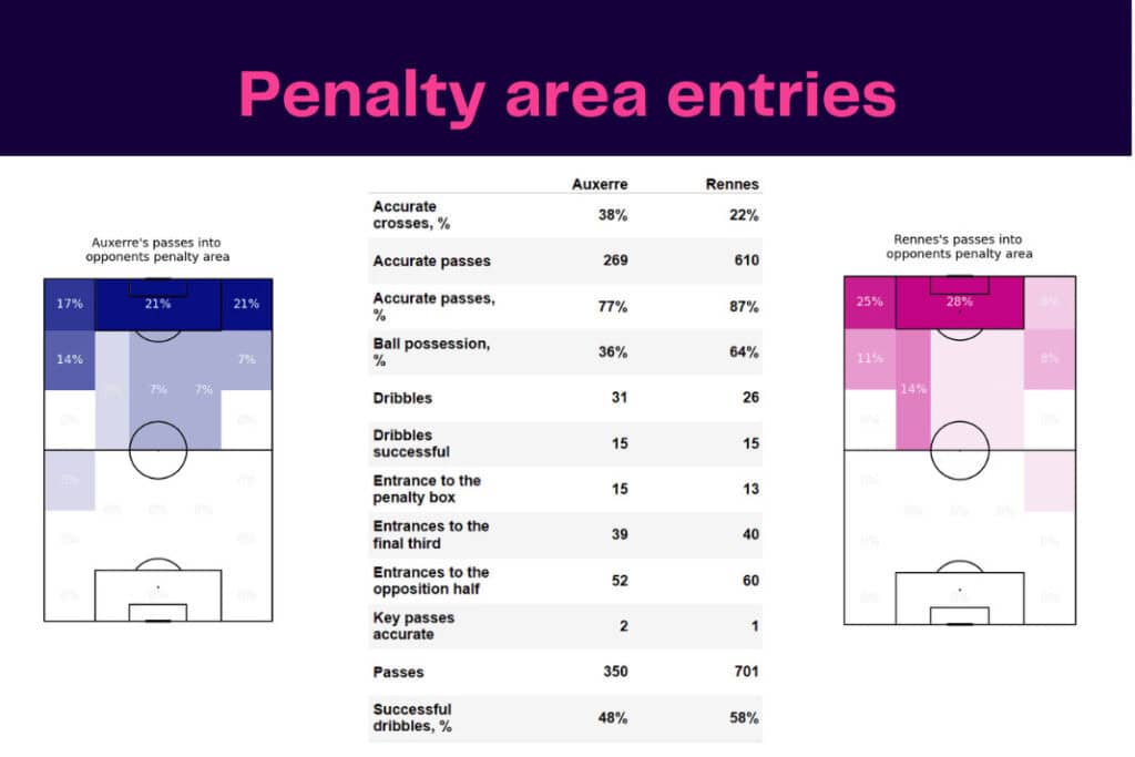Ligue 1 2022/23: Auxerre vs Rennes - data viz, stats and insights