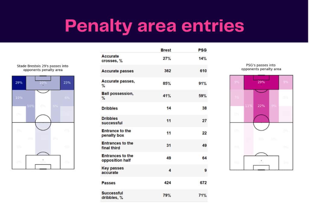 Ligue 1 2022/23: Brest vs PSG - data viz, stats and insights