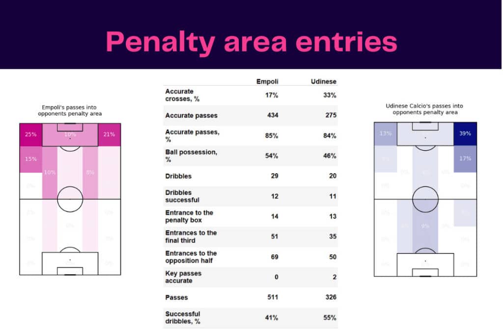 Serie A 2022/23: Empoli vs Udinese - data viz, stats and insights