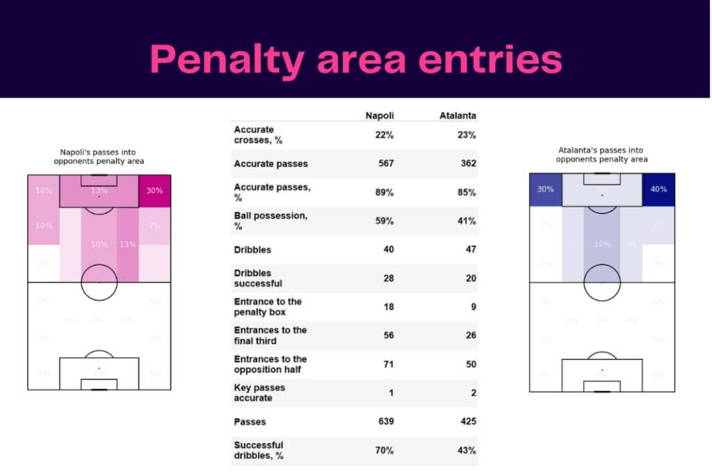 Serie A 2022/23: Napoli vs Atalanta - data viz, stats and insights