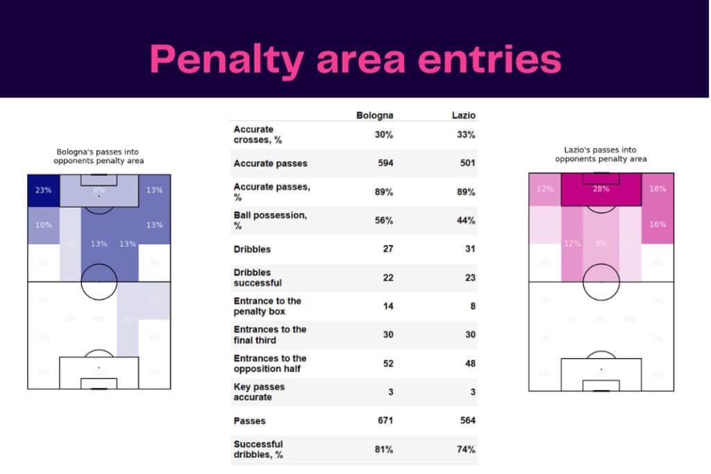 Serie A 2022/23: Bologna vs Lazio - data viz, stats and insights
