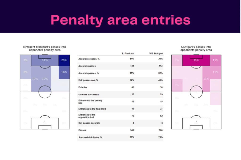 Bundesliga 2022/23: Frankfurt vs Stuttgart - data viz, stats and insights