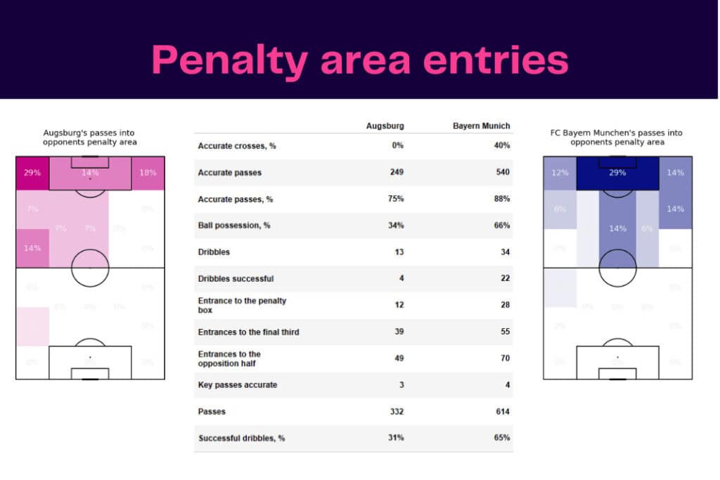 Bundesliga 2022/23: Bayern vs Augsburg - data viz, stats and insights