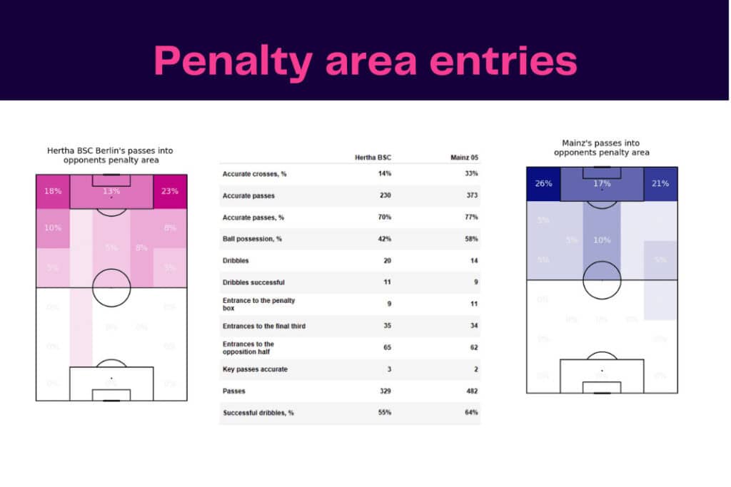 Bundesliga 2022/23: Hertha vs Mainz - data viz, stats and insights