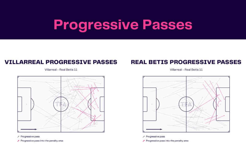 LaLiga 2022/23: Villarreal vs Real Betis - data viz, stats and insights